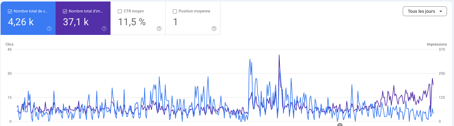 Search Console d'un site client Omi Day : 4 260 clics, 37 100 impressions, position moyenne 1